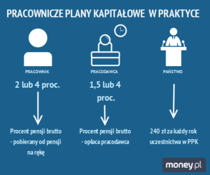 emerytury pracownicze
